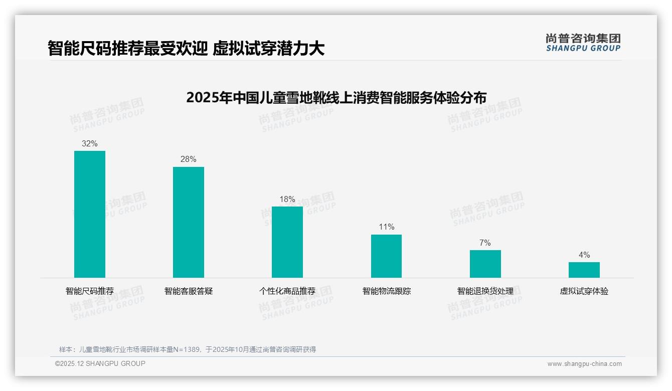 儿童雪地靴70%以上复购率52%，脚型变化31%促换品牌，尚普咨询集团专题解读-2025年12月-儿童雪地靴-38