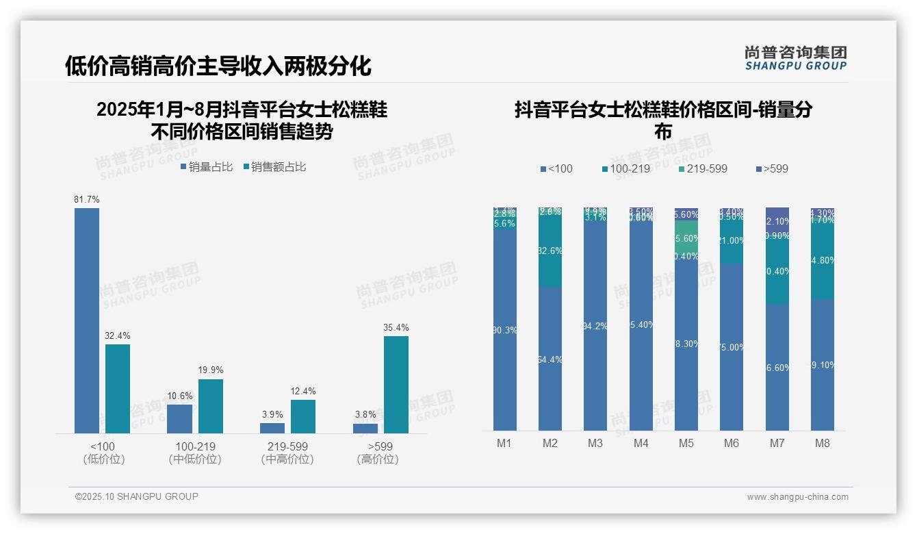 决策参考：尚普咨询集团报告强调女士松糕鞋中端市场天猫占比68.5%-2025年10月-女士松糕鞋-38