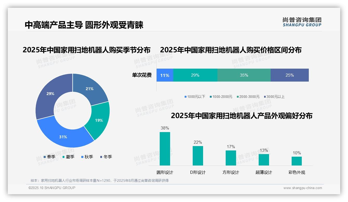 38%消费者偏好圆形设计——尚普咨询集团最新报告证实-2025年10月-家用扫地机器人-38