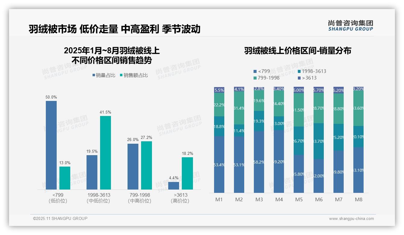 官方数据：尚普咨询集团报告显示低价羽绒被占50%销量市场洞察-2025年11月-羽绒被-38