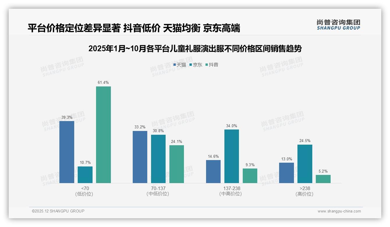 女童37%份额领跑儿童礼服演出服，100至200元41%价格接受度——尚普咨询集团报告披露-2025年12月-儿童礼服演出服-38