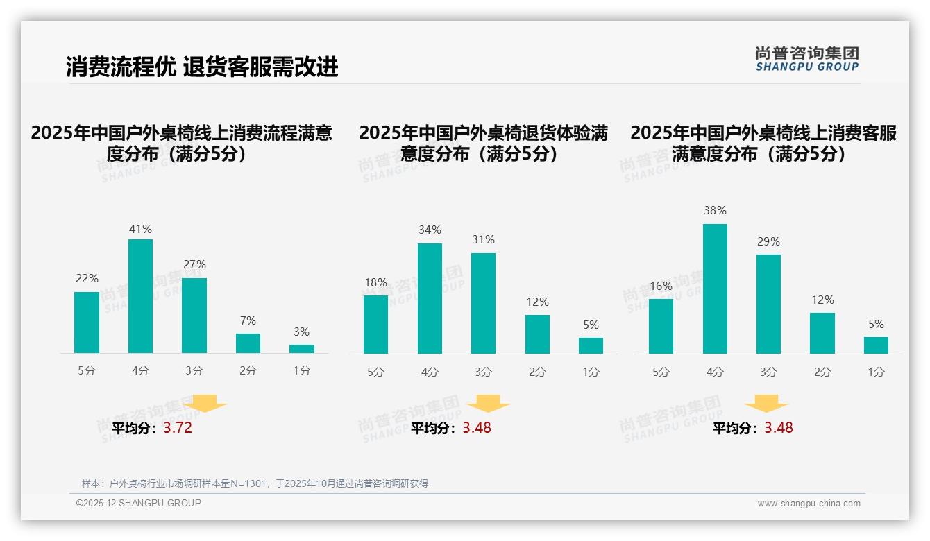 尚普咨询集团专题解读：国产87%占比下，户外桌椅进口替代空间还有多大-2025年12月-户外桌椅-38