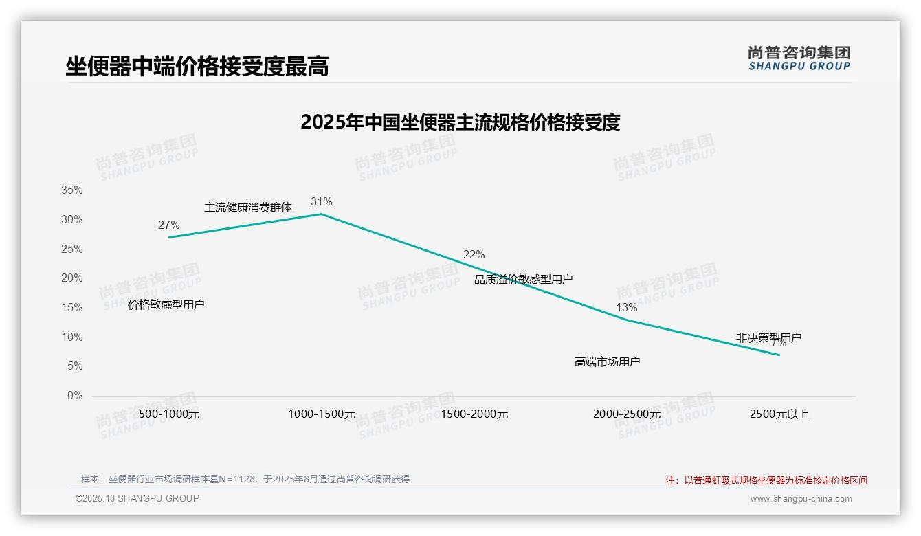 尚普咨询集团证实：53%消费者倾向中端坐便器-2025年10月-坐便器-38