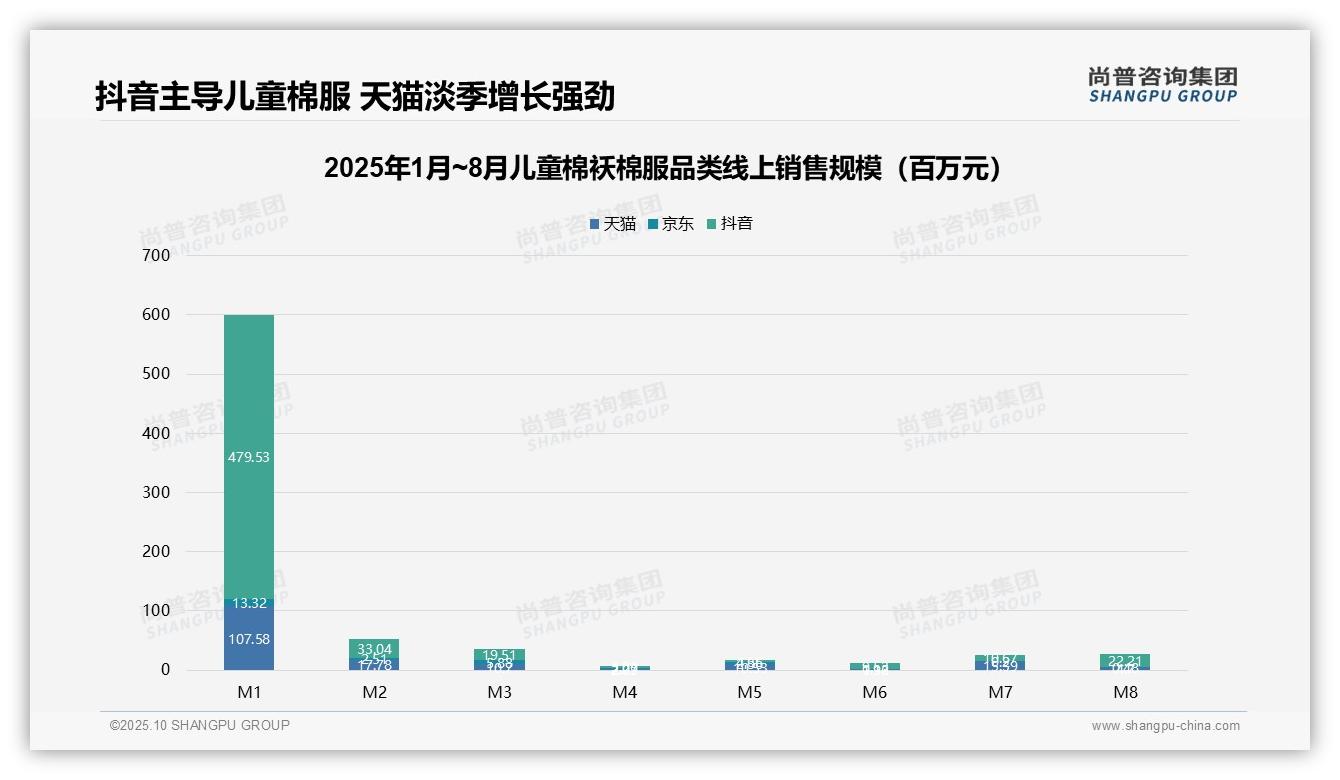 行业风向：尚普咨询集团报告提出抖音儿童棉袄棉服销售额65.2%主导-2025年10月-儿童棉袄棉服-38