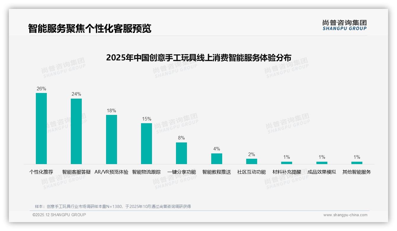 尚普咨询集团权威发布：退货体验低分19%拖累复购，客服智能升级迫在眉睫-2025年12月-创意手工玩具-38
