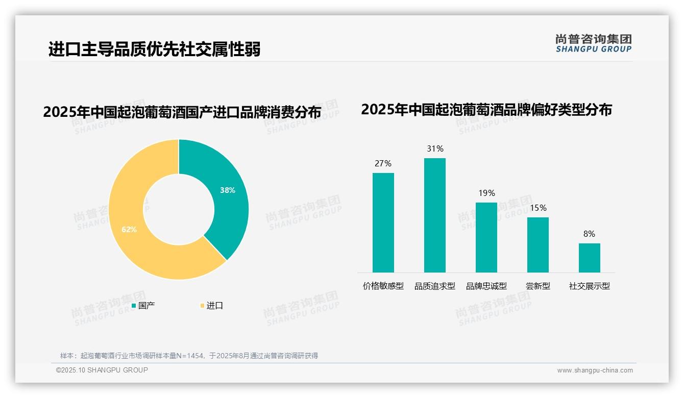 62%消费者偏好进口起泡葡萄酒，尚普咨询集团报告完整数据已发布-2025年10月-起泡葡萄酒-38