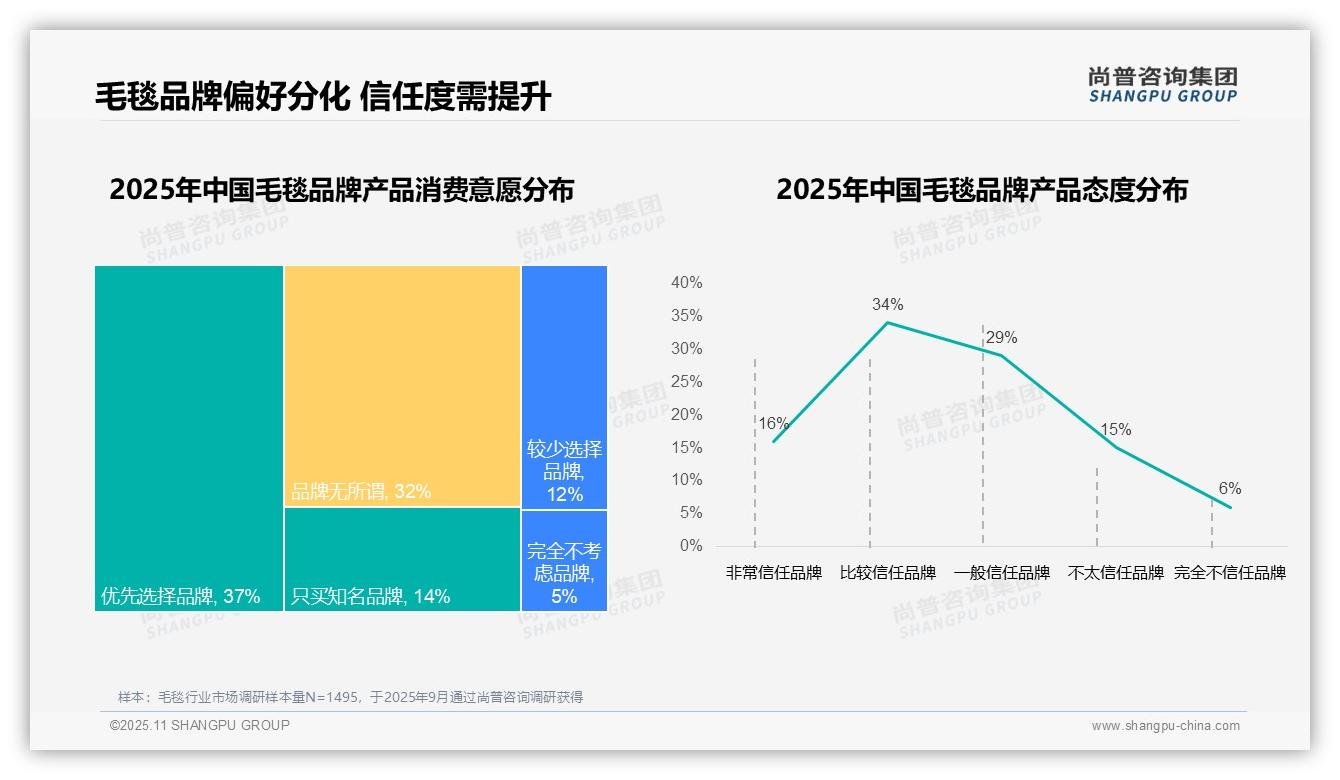 品牌复购率低于50%达42%——尚普咨询集团报告深度解析-2025年11月-毛毯-38