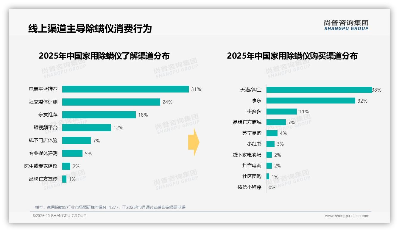 37%消费者在工作日晚上使用家用除螨仪，尚普咨询集团报告完整数据已发布-2025年10月-家用除螨仪-38