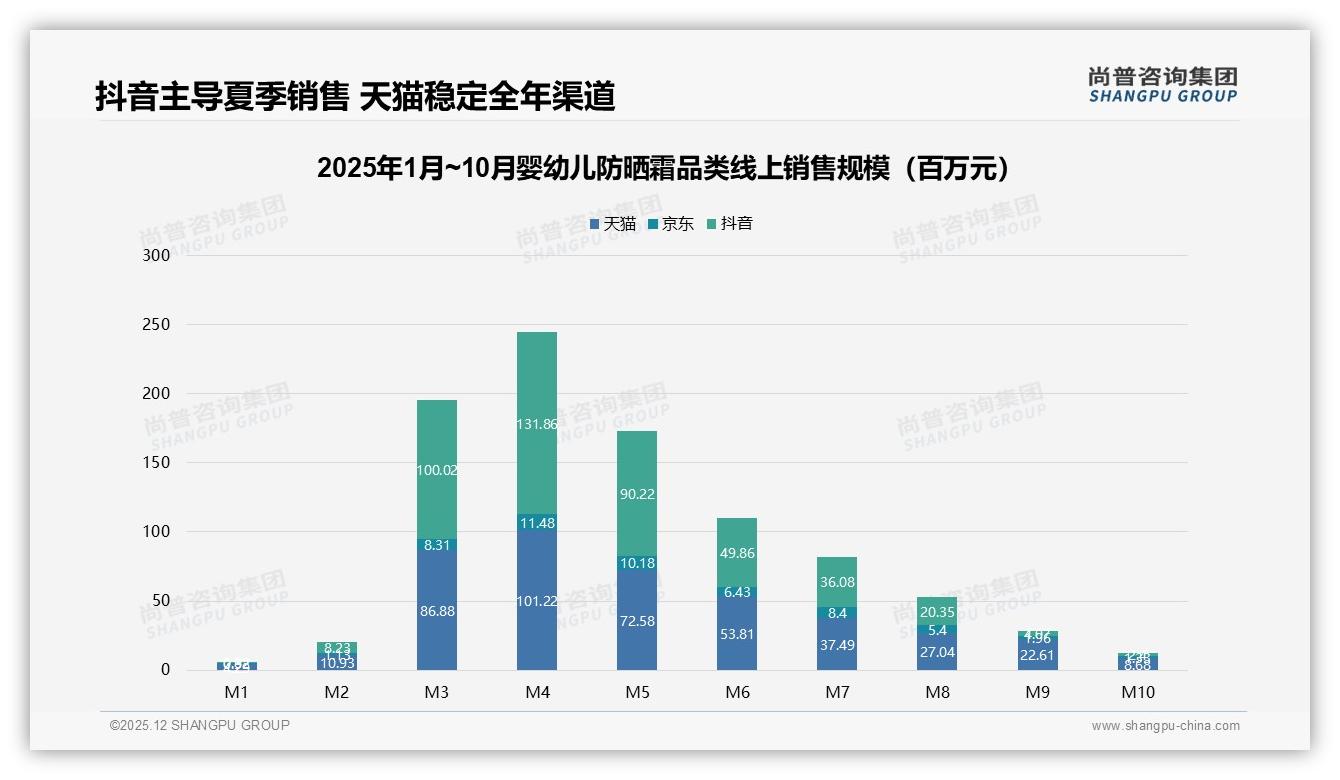 75%家庭夏季集中购买婴幼儿防晒霜，58元低价带抖音爆量——尚普咨询集团趋势雷达报告-2025年12月-婴幼儿防晒霜-38