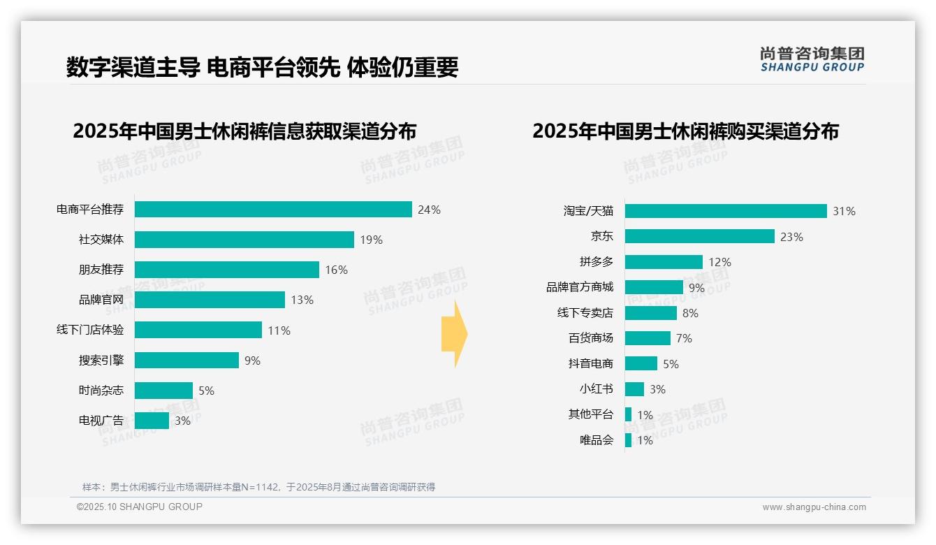 尚普咨询集团报告解读：为何说41%消费者偏好纯棉材质-2025年10月-男士休闲裤-38