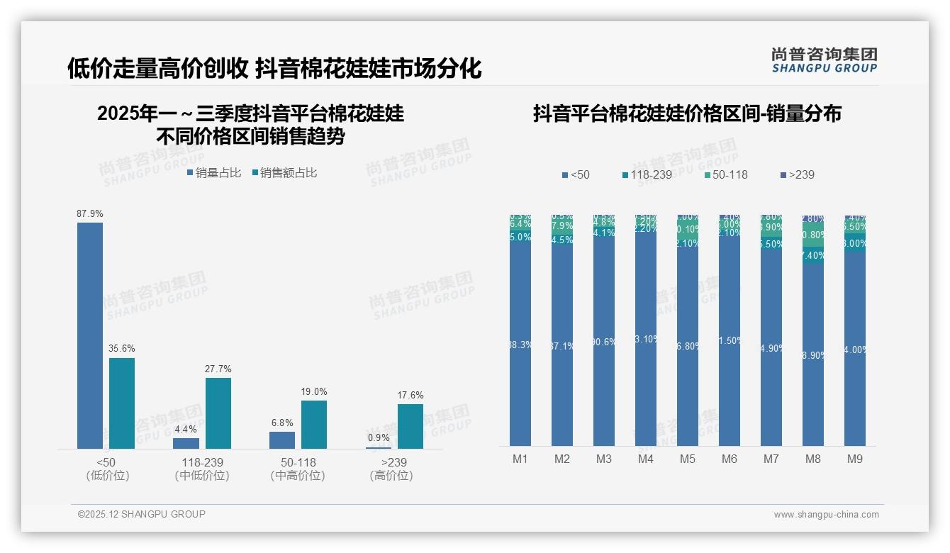 抖音87.9%低价销量份额棉花娃娃走量，中价贡献27.7%销售额成利润高地-2025年12月-棉花娃娃-38