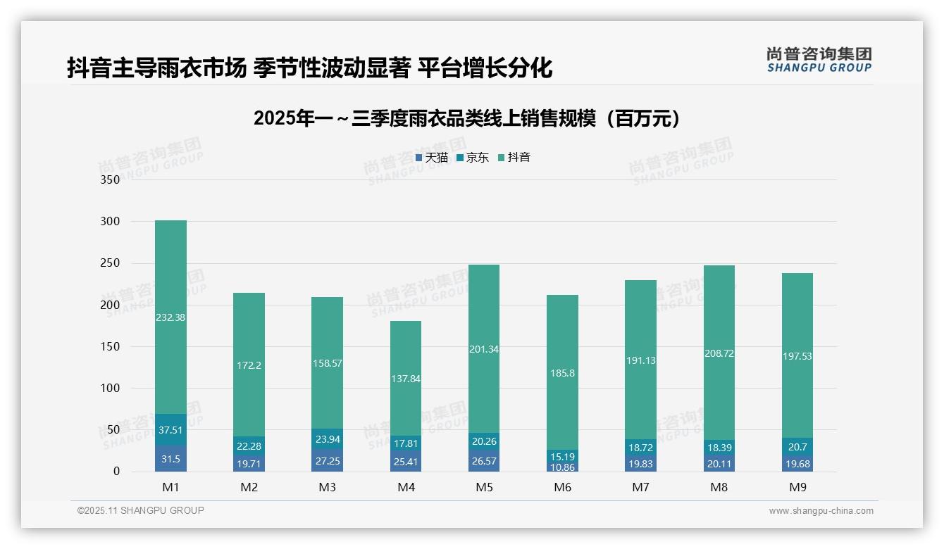 雨衣线上市场抖音份额70%，尚普咨询集团报告给出权威数据-2025年11月-雨衣-38