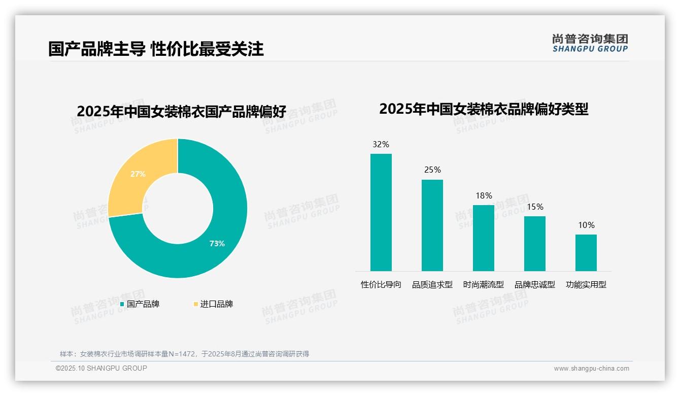 73%消费者选择国产品牌——尚普咨询集团白皮书核心观点-2025年10月-女装棉衣-38