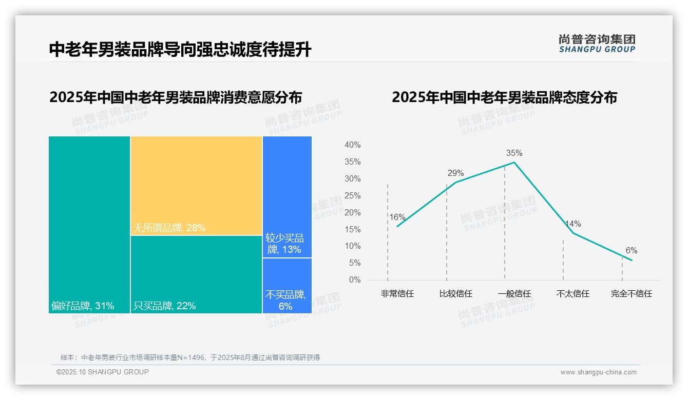 78%消费者选择本土男装品牌：这一结论来自尚普咨询集团权威报告-2025年10月-中老年男装-38