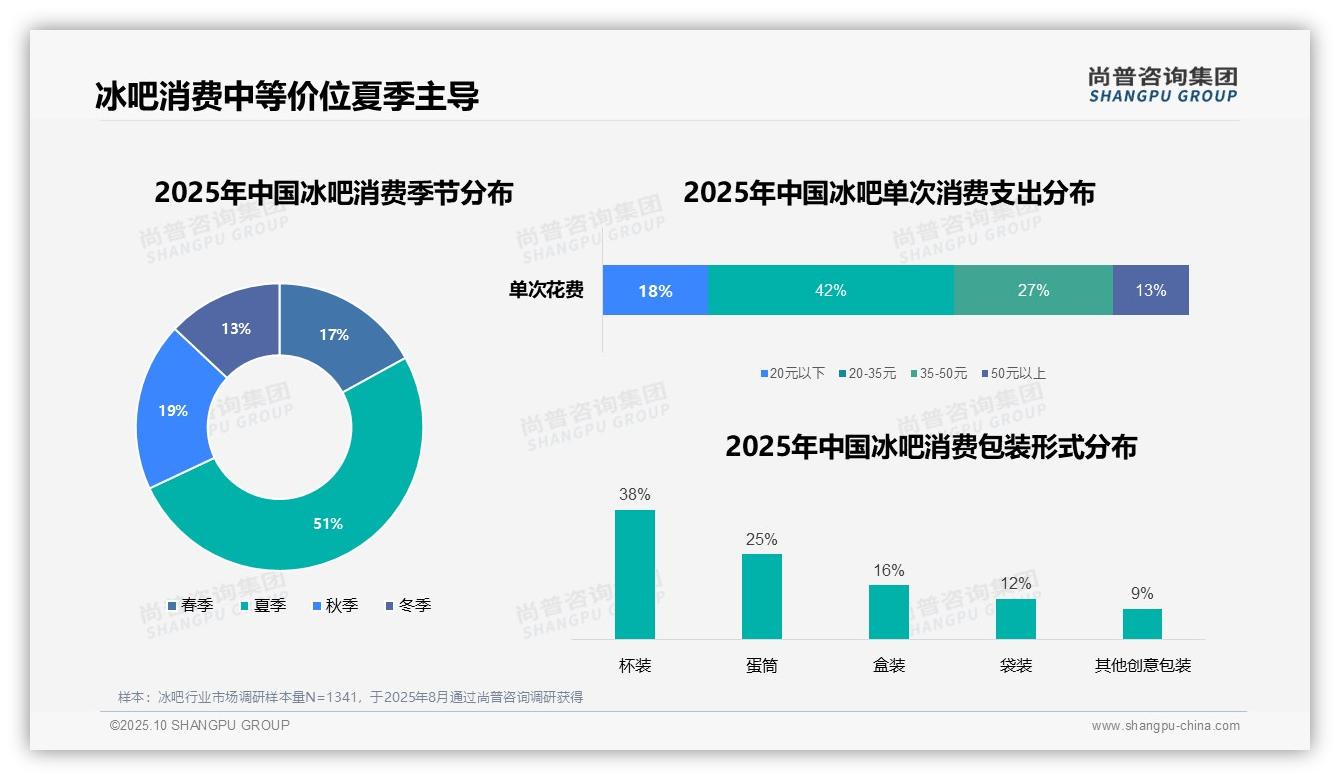尚普咨询集团报告聚焦：夏季冰吧消费占比51%凸显市场趋势-2025年10月-冰吧-38