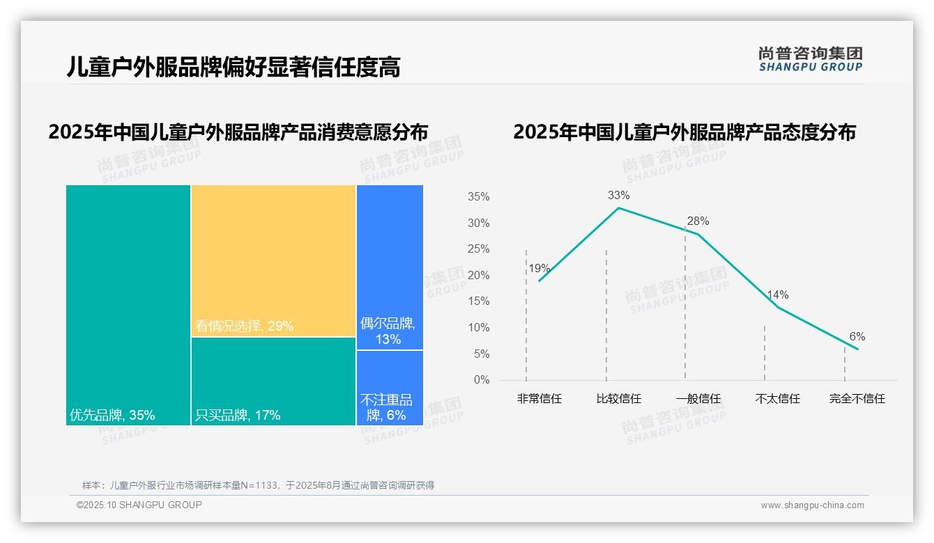 68%儿童户外服消费者青睐国产品牌——尚普咨询集团数据解读-2025年10月-儿童户外服-38