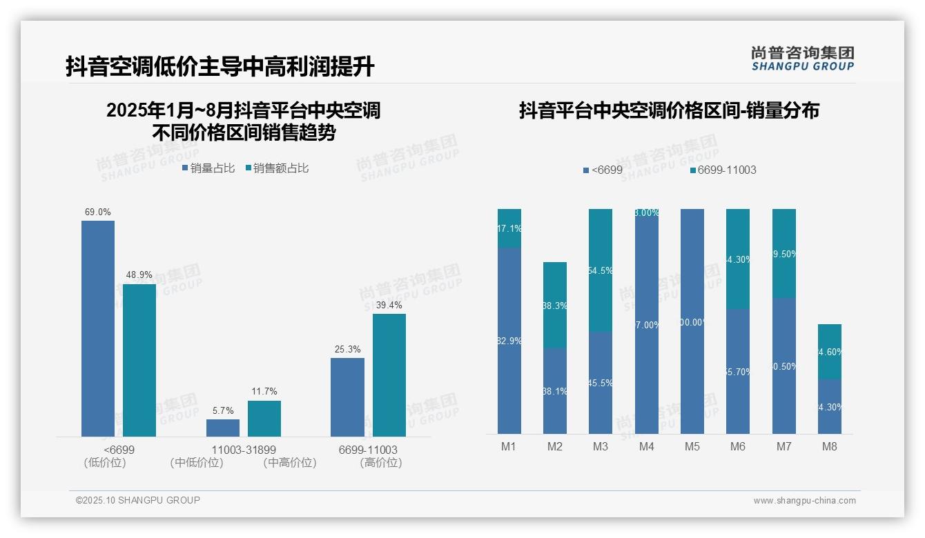 高端中央空调销售额占比36.5%，_尚普咨询集团报告给出权威数据-2025年10月-中央空调-38
