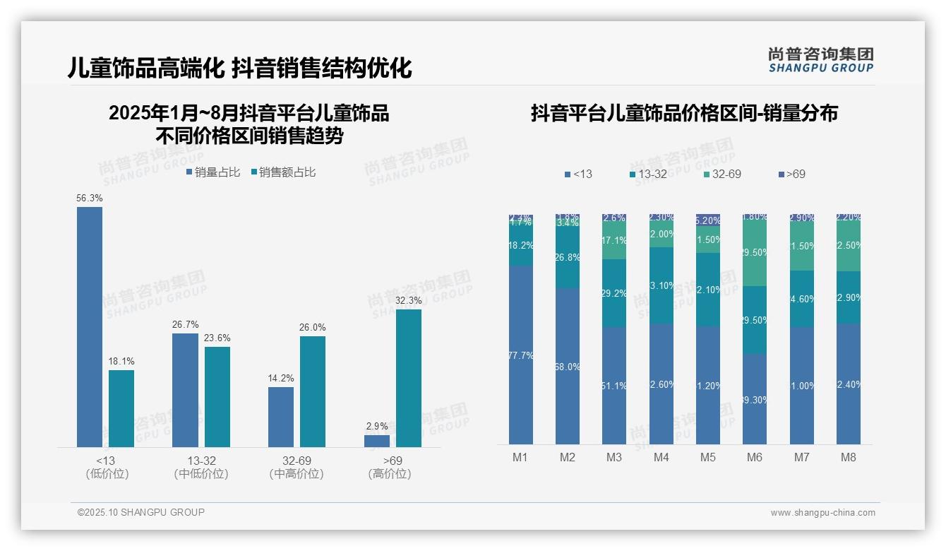 尚普咨询集团证实：京东高端儿童饰品市场份额46.6%-2025年10月-儿童饰品-38