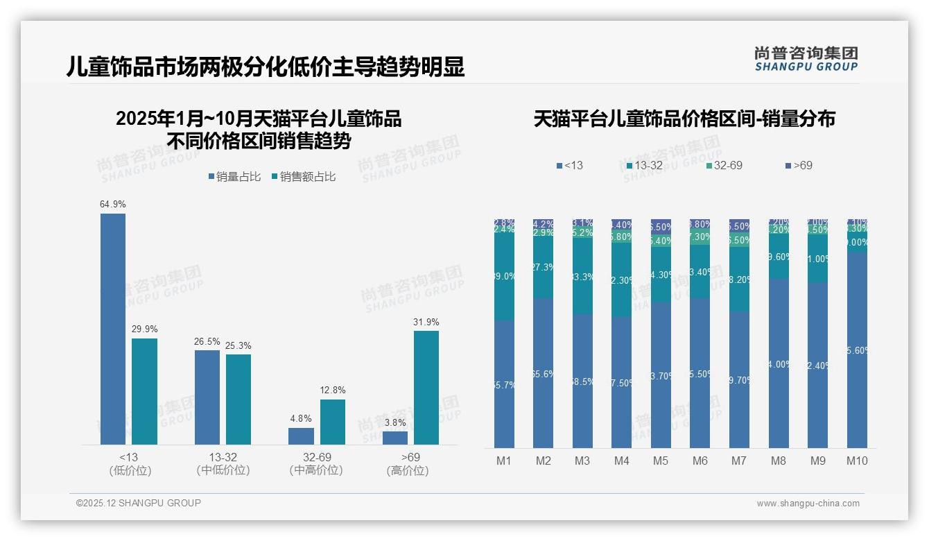 尚普咨询集团数据洞察：69%女性消费者主导儿童饰品，母亲决策占比58%-2025年12月-儿童饰品-38