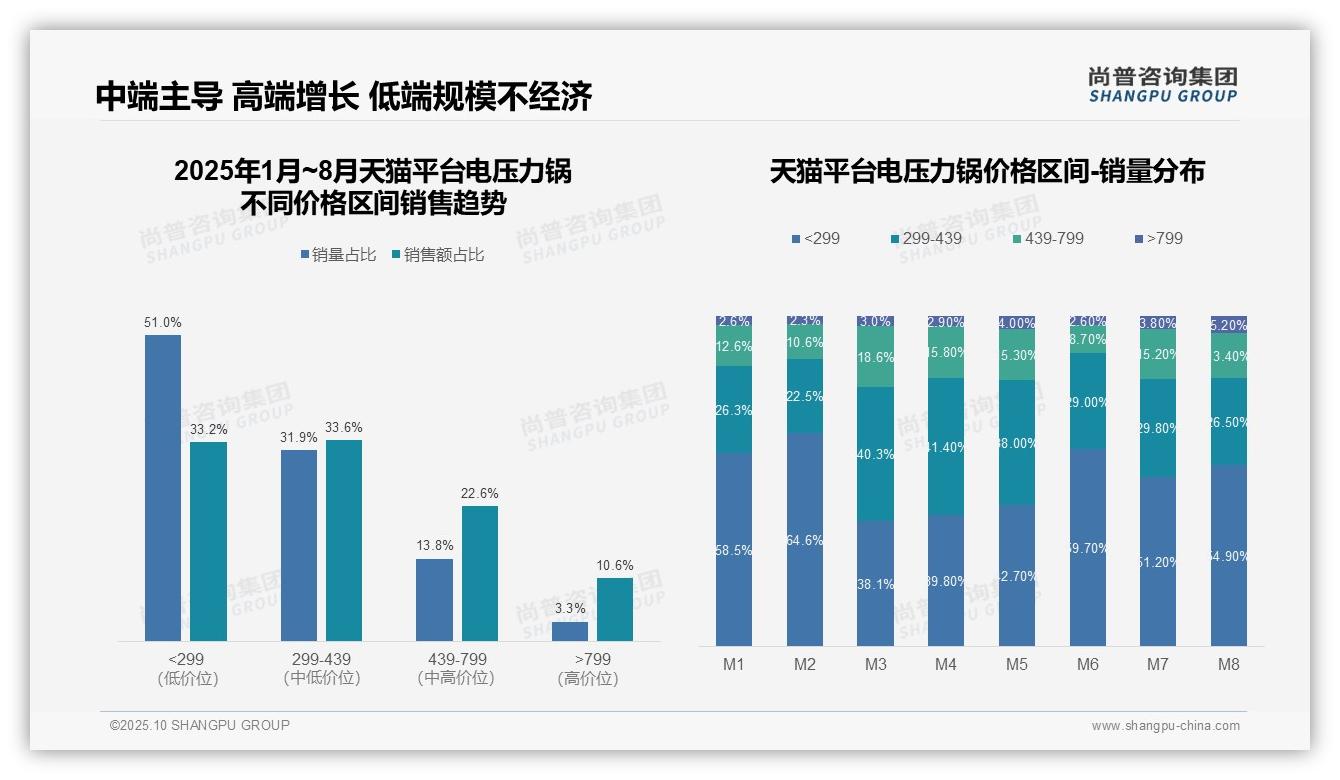 官方数据：尚普咨询集团报告显示电压力锅高端市场京东销售额12.9%领先-2025年10月-电压力锅-38