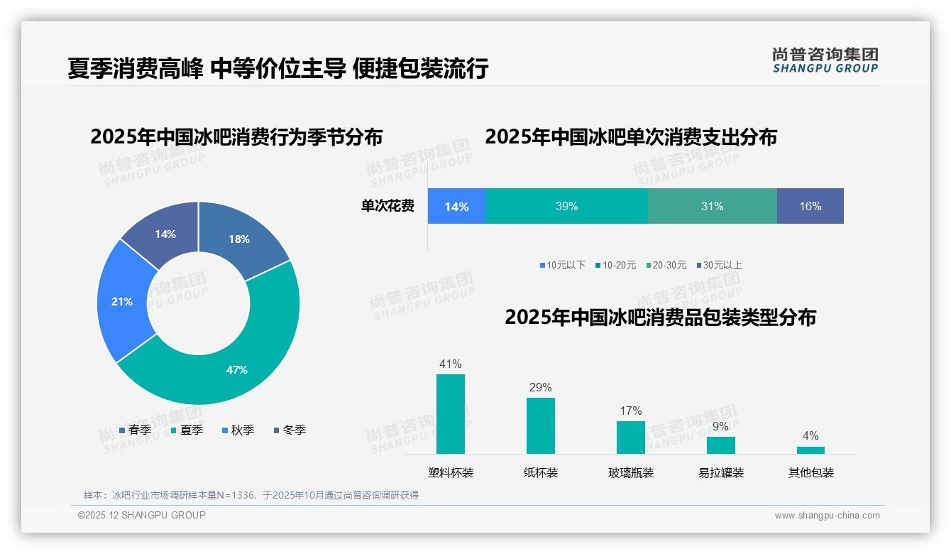 尚普咨询集团冰吧品类年报：26-45岁消费者占比62%驱动冰吧中端市场扩容-2025年12月-冰吧-38