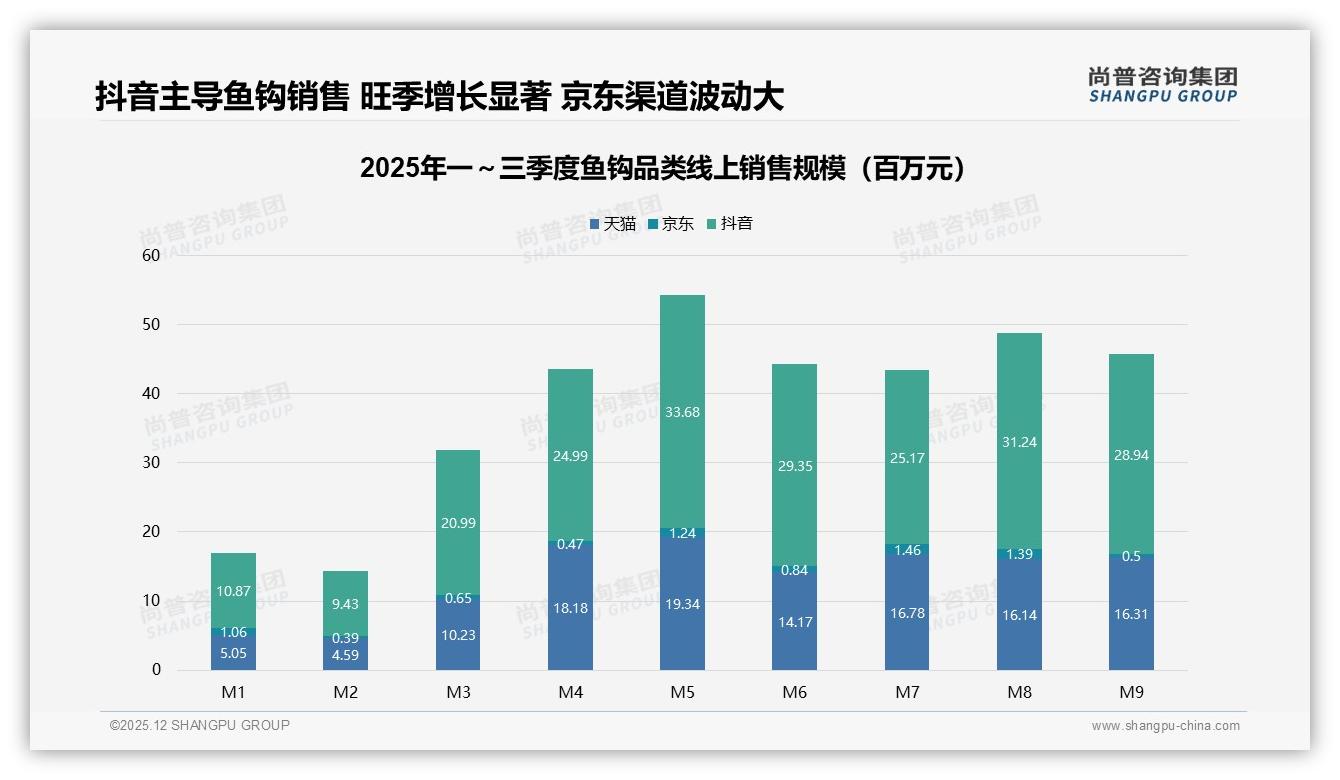 鱼钩市场72%销售来自抖音19点5亿元，内容电商转化效率超传统平台——尚普咨询集团鱼钩品类研究摘要-2025年12月-鱼钩-38