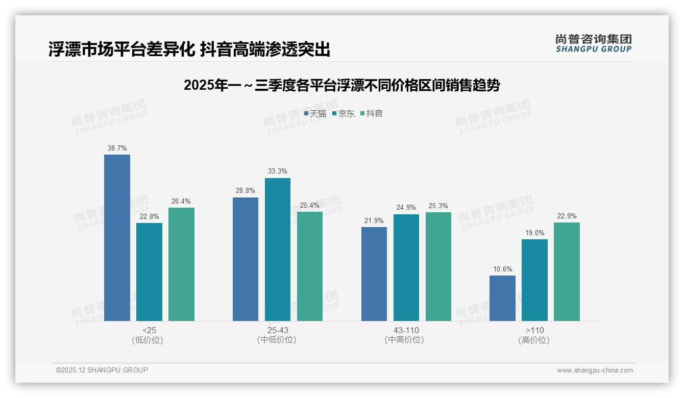37%中端价格浮漂热销，100-200元成主流——尚普咨询集团报告披露-2025年12月-浮漂-38