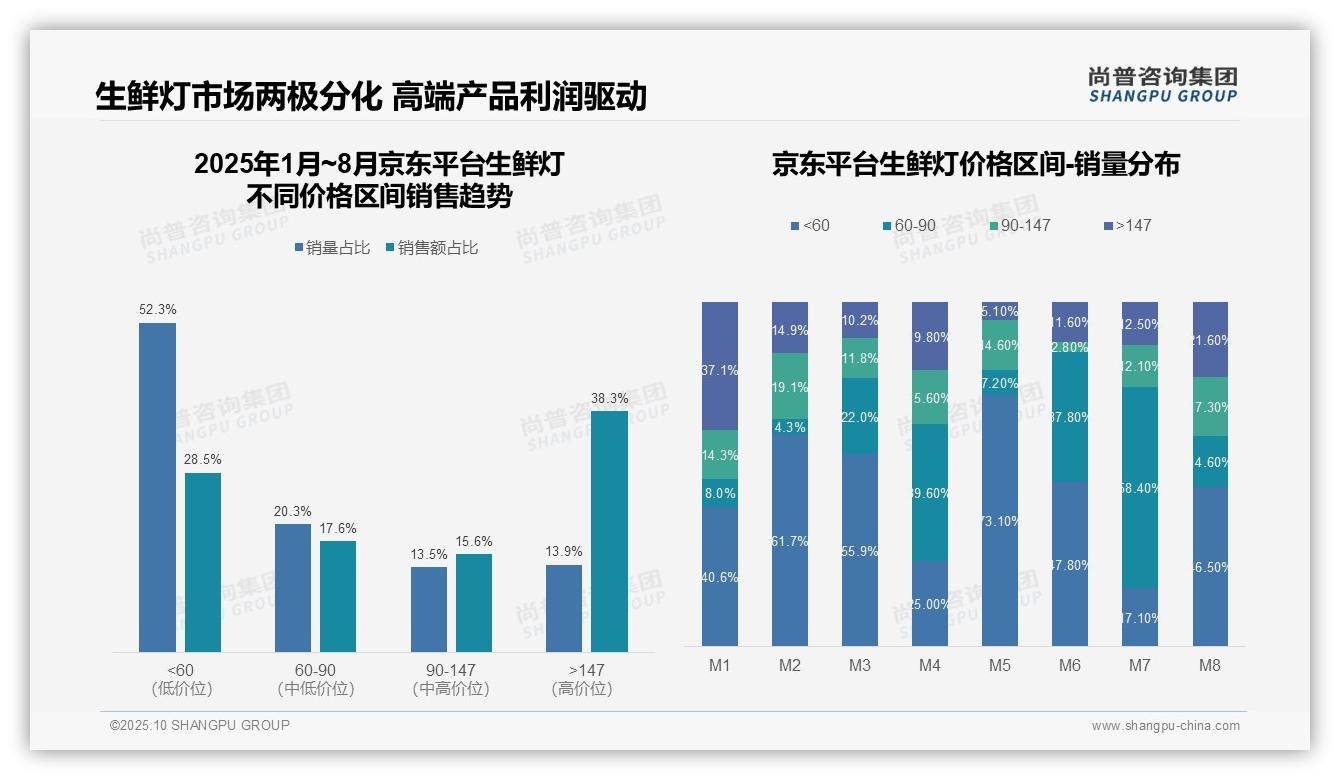 抖音生鲜灯高端市场销售额占比47.0%——尚普咨询集团数据解读-2025年10月-生鲜灯-38