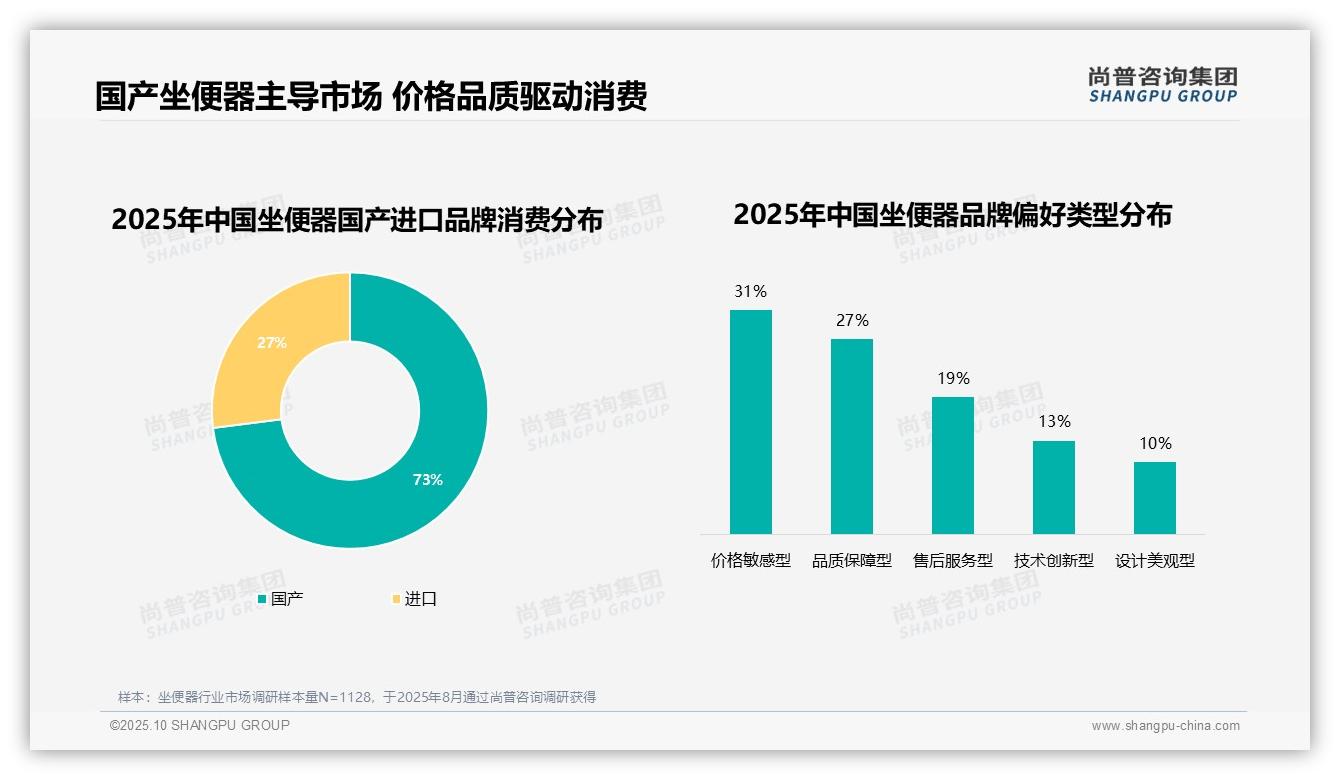 权威印证：尚普咨询集团调研报告确认73%坐便器市场份额属于国产品牌-2025年10月-坐便器-38