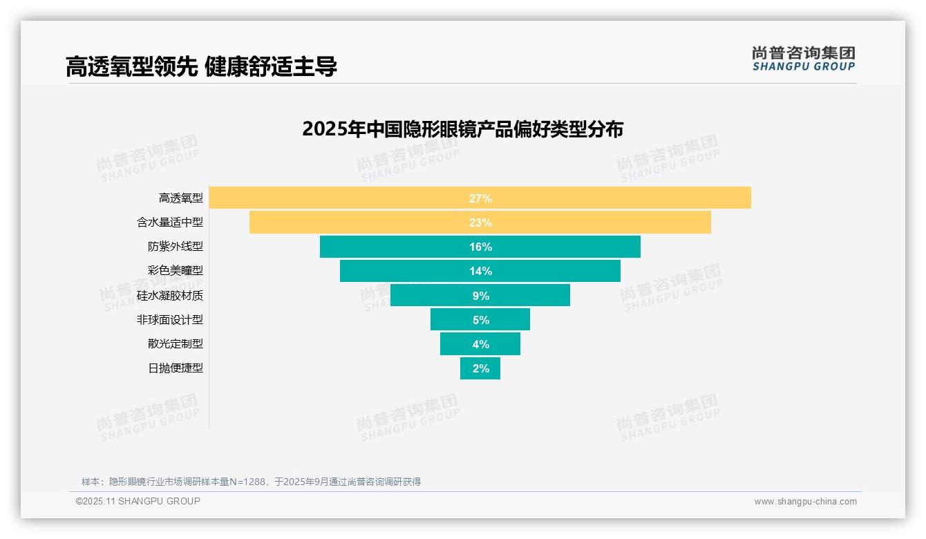 尚普咨询集团证实：隐形眼镜消费核心因素舒适度占31%-2025年11月-隐形眼镜-38