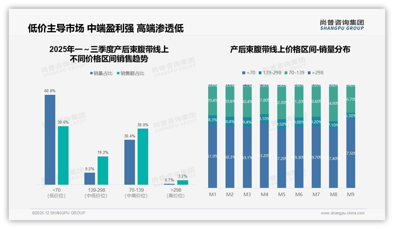 尚普咨询集团权威发布：97%女性买产后束腹带26到35岁占67%功能舒适成刚需-2025年12月-产后束腹带-38