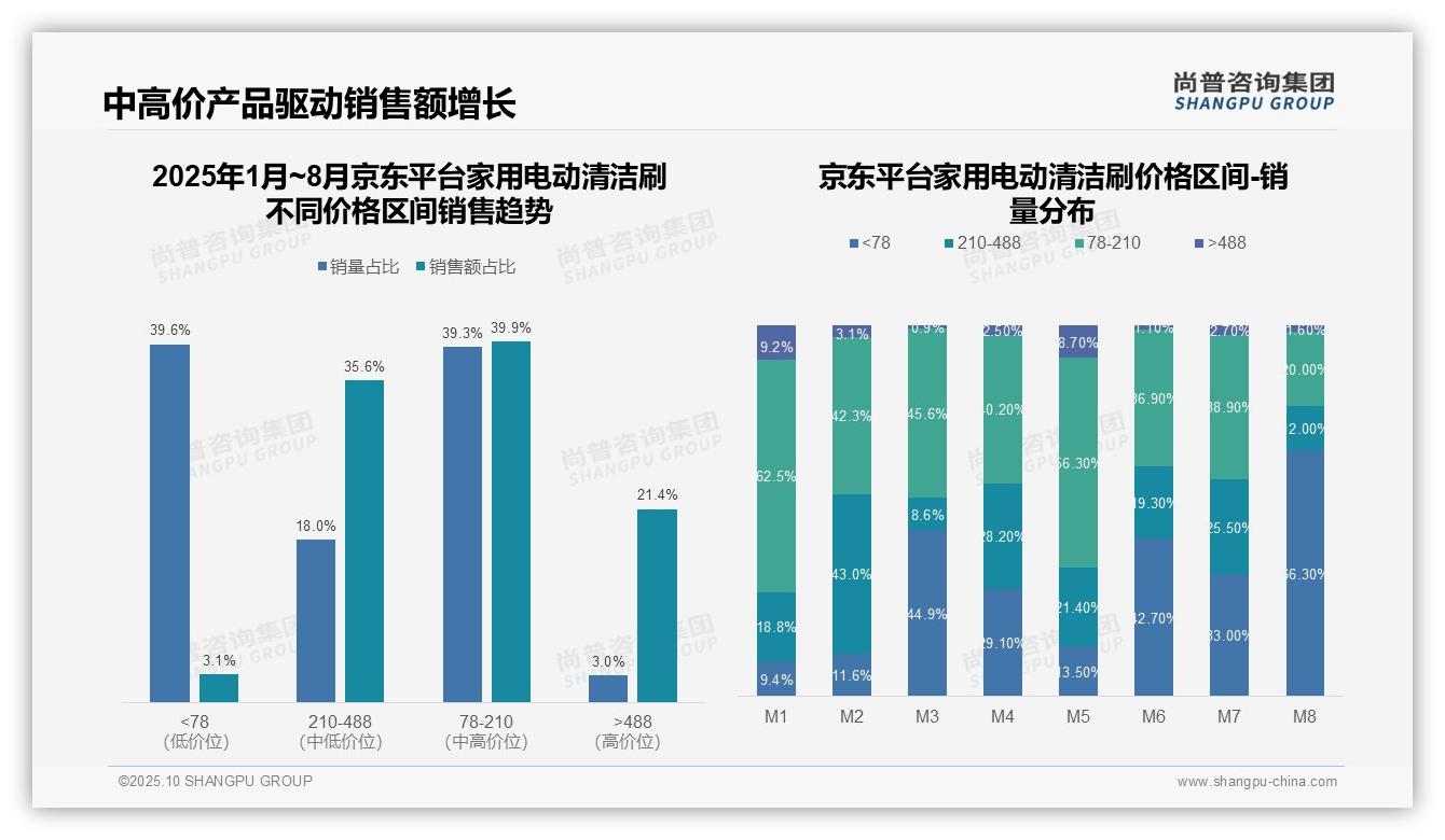 抖音平台高端清洁刷销售占比达61.5%——尚普咨询集团白皮书核心观点-2025年10月-家用电动清洁刷-38