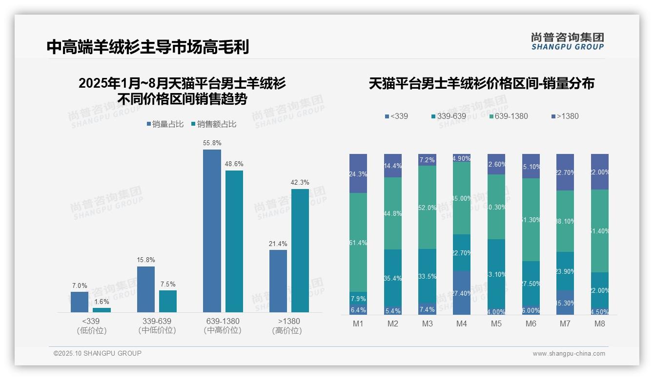 尚普咨询集团证实：抖音男士羊绒衫低价销量占比84.4%-2025年10月-男士羊绒衫-38
