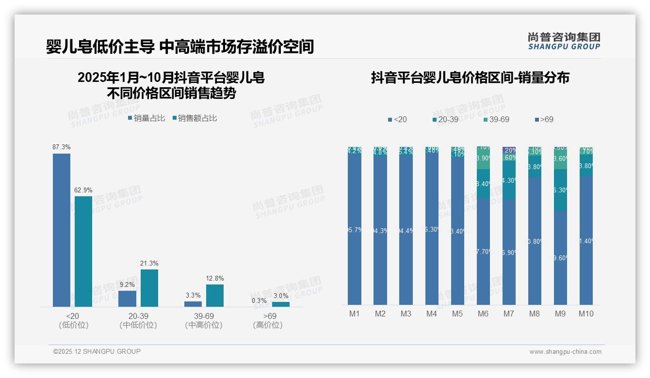 尚普咨询集团婴儿皂品类年报：74%消费者优先知名品牌，安全信任决定购买-2025年12月-婴儿皂-38