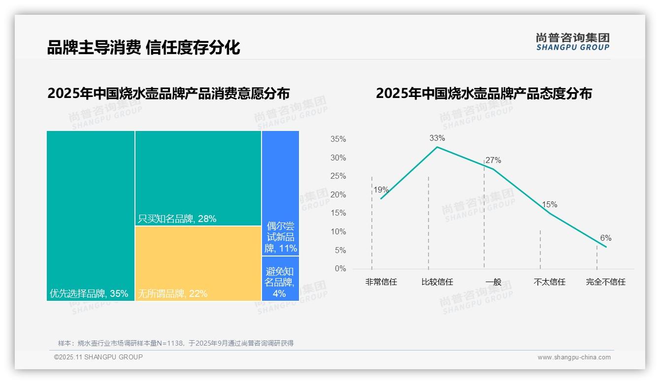 87%消费者选购国产烧水壶——尚普咨询集团研究报告关键发现-2025年11月-烧水壶-38