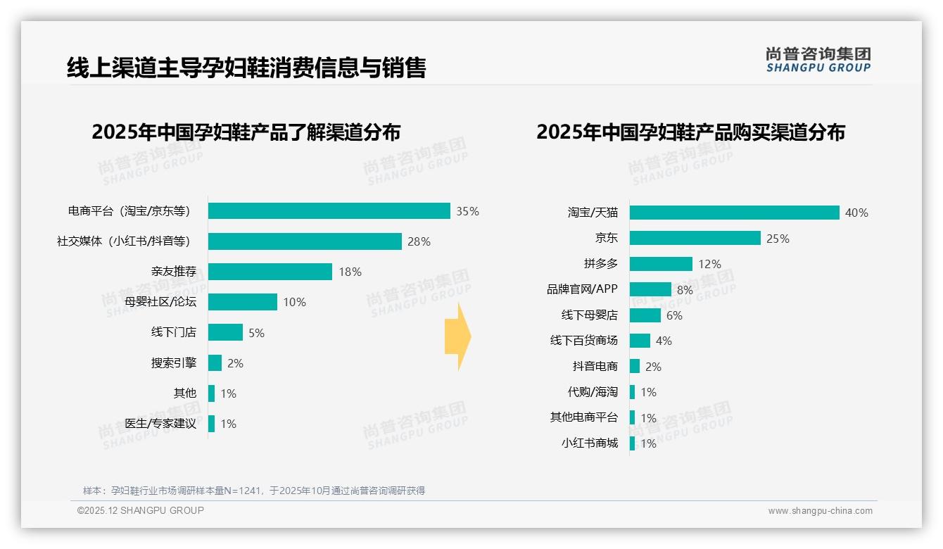 26至35岁孕妇鞋消费占58%高线市场成必争高地——尚普咨询集团孕妇鞋品类年报-2025年12月-孕妇鞋-38