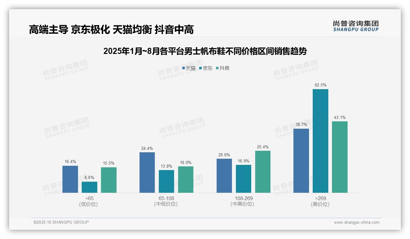 高端京东占比62.5%——尚普咨询集团趋势报告摘要-2025年10月-男士帆布鞋-38