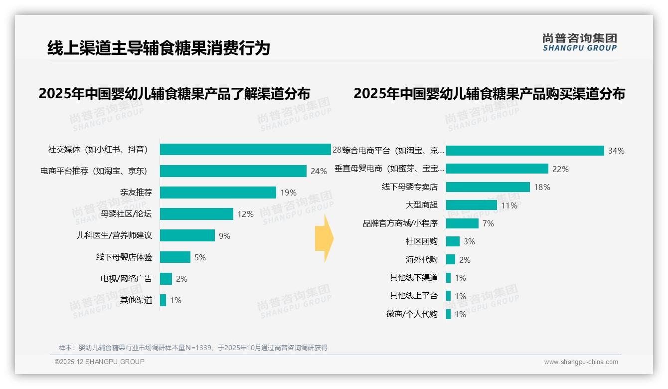 尚普咨询集团品类洞察：线上渠道占比56%婴幼儿辅食糖果销售主场迁移-2025年12月-婴幼儿辅食糖果-38