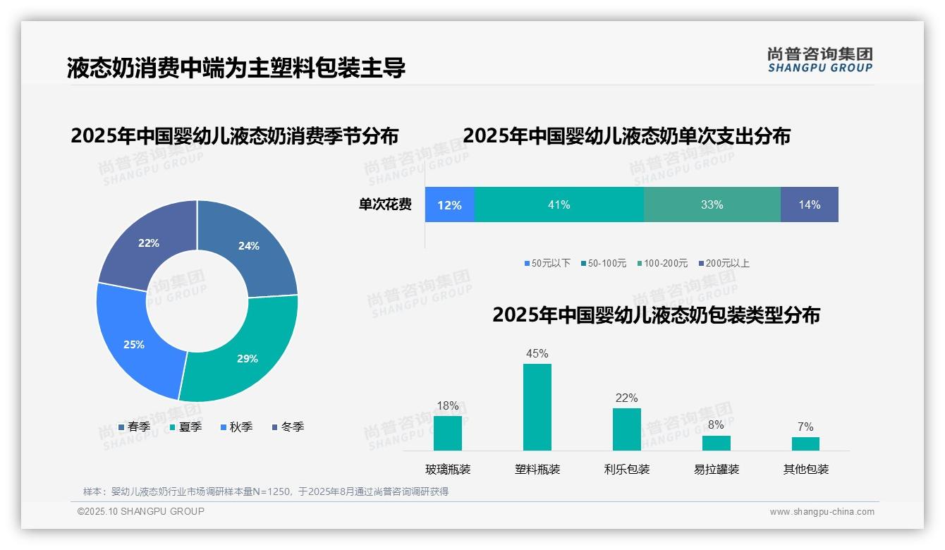 41%单次消费偏好中等价位，该趋势获尚普咨询集团报告支持-2025年10月-婴幼儿液态奶-38