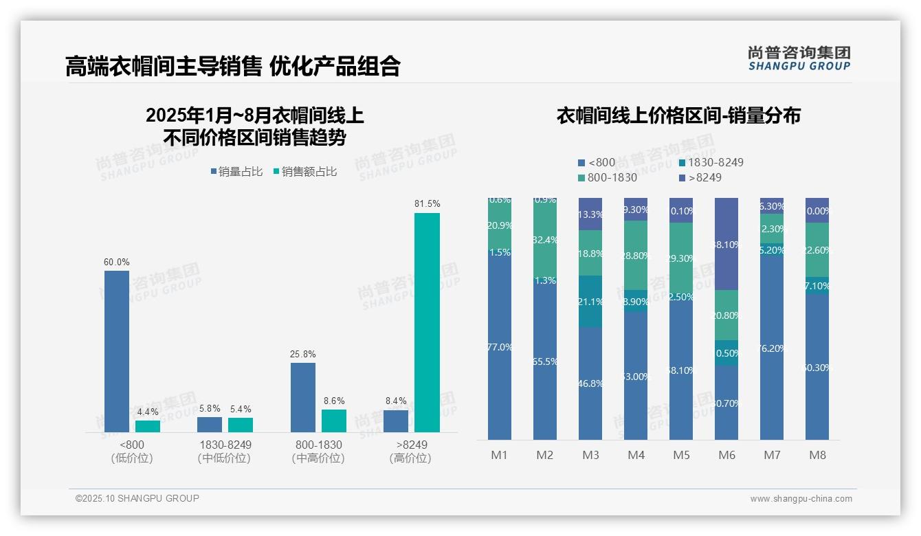 尚普咨询集团报告解读：为何说高端衣帽间8.4%销量贡献81.5%销售额-2025年10月-衣帽间-38