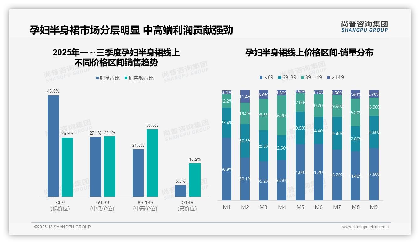 尚普咨询集团数据洞察：26-35岁孕妇半身裙消费占58%规模，二三线城市渗透加速-2025年12月-孕妇半身裙-38
