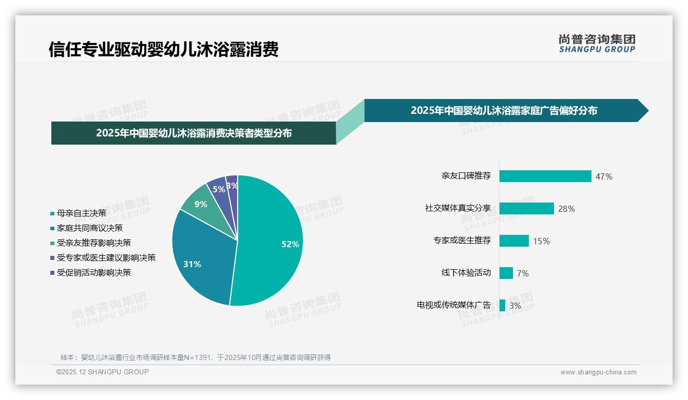 尚普咨询集团行业透视：48%宝妈朋友圈分享，婴幼儿沐浴露真实体验内容撬动47%口碑转化-2025年12月-婴幼儿沐浴露-38