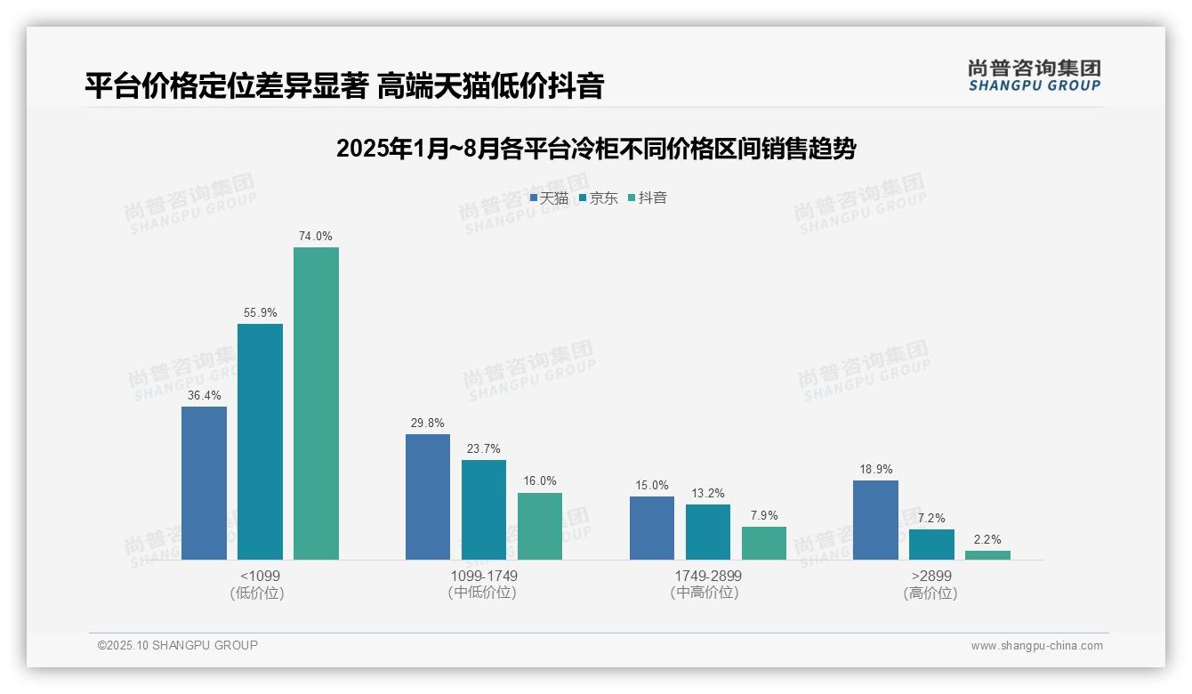 尚普咨询集团报告聚焦：抖音冷柜低价销售占比74%-2025年10月-冷柜-38