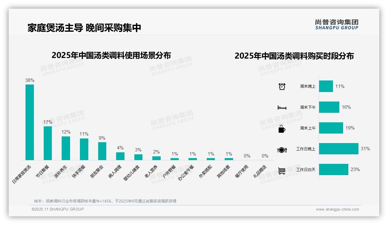 尚普咨询集团报告出炉，指出42%消费者选择袋装汤类调料-2025年11月-汤类调料-38