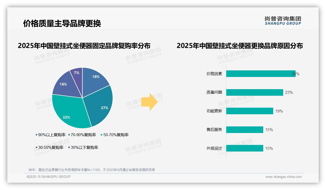 行业风向：尚普咨询集团报告提出67%壁挂式坐便器消费者偏好国产品牌-2025年10月-壁挂式坐便器-38