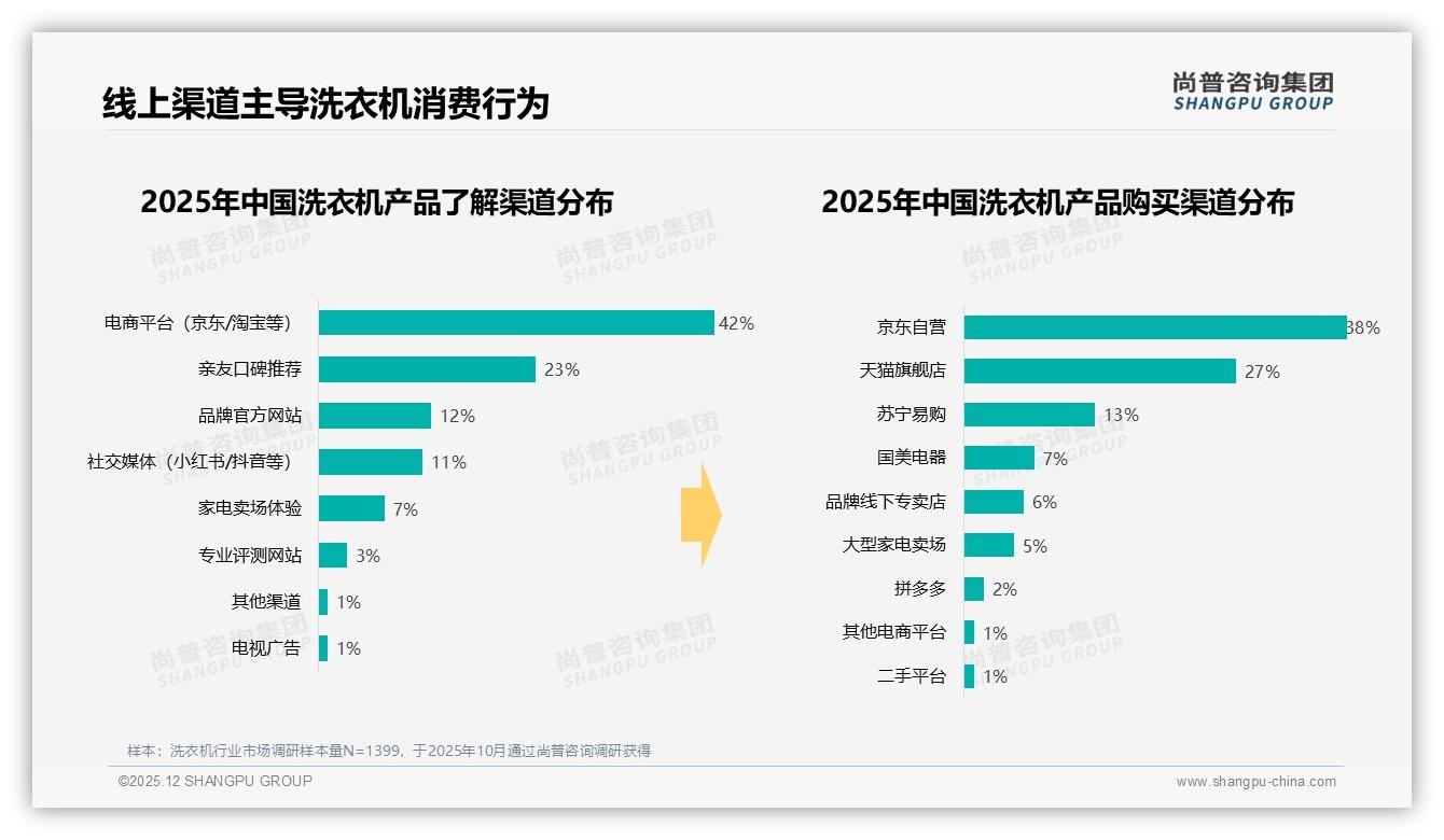 尚普咨询集团洗衣机趋势报告：26-45岁夫妻59%主导洗衣机中端市场，下沉30%待掘金-2025年12月-洗衣机-38