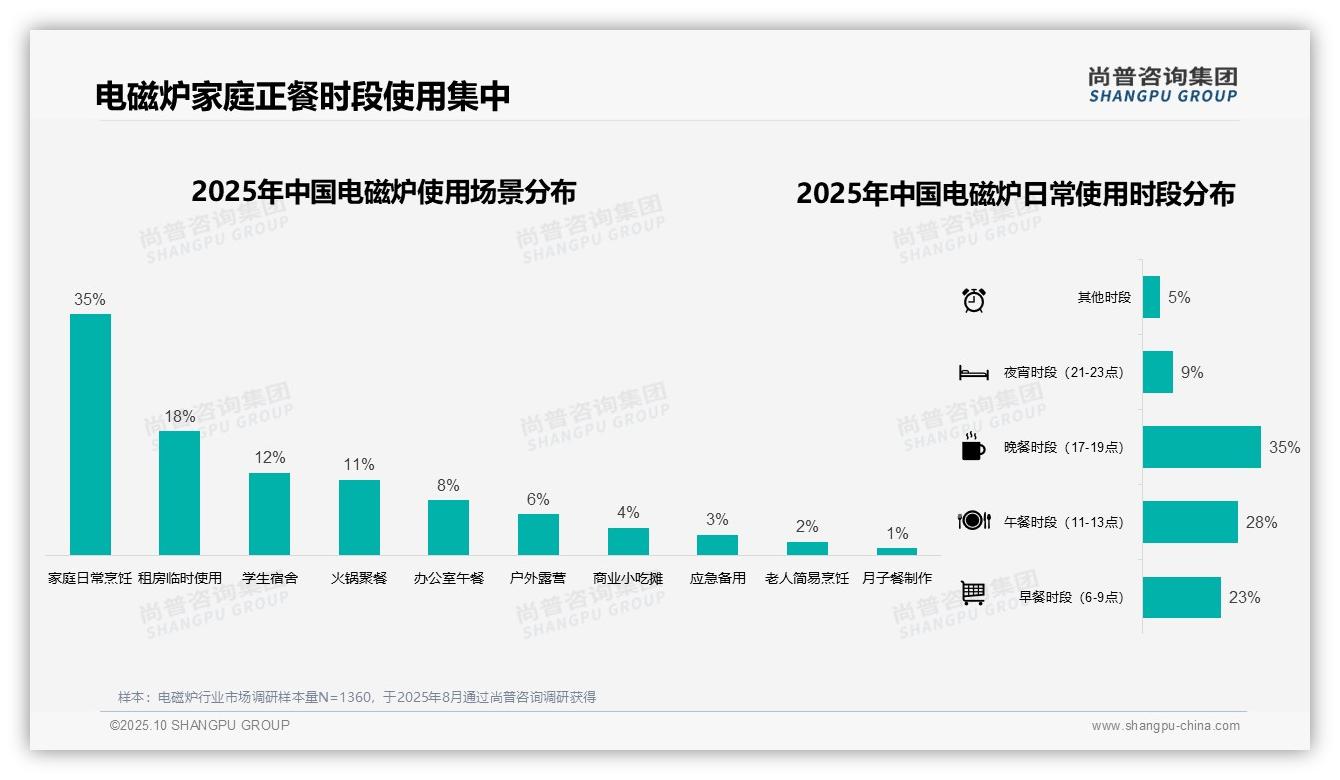 官方数据：尚普咨询集团报告显示42%消费者偏好中端电磁炉-2025年10月-电磁炉-38