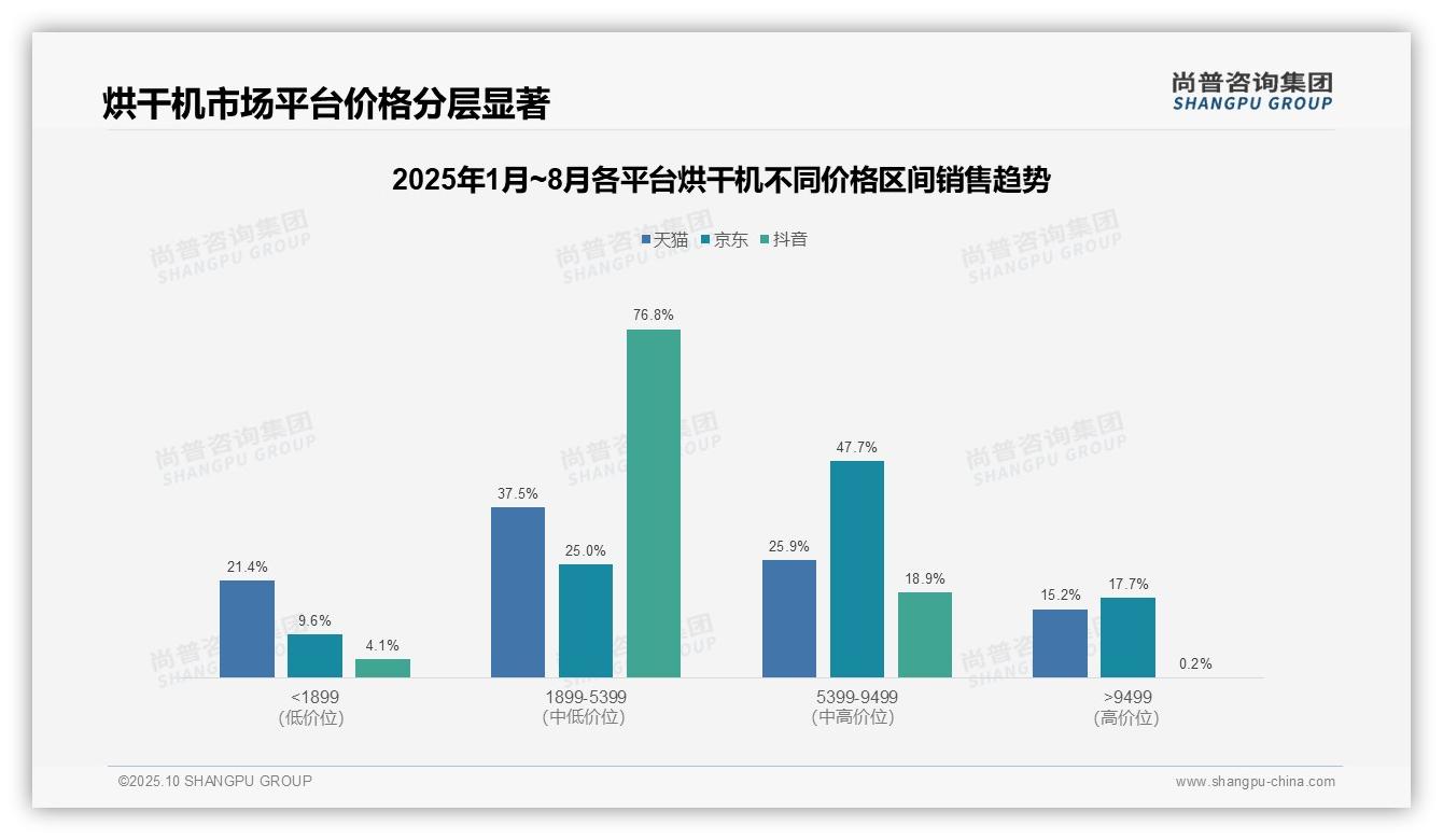 据尚普咨询集团报告：京东烘干机高端市场占比17.7%领先-2025年10月-烘干机-38