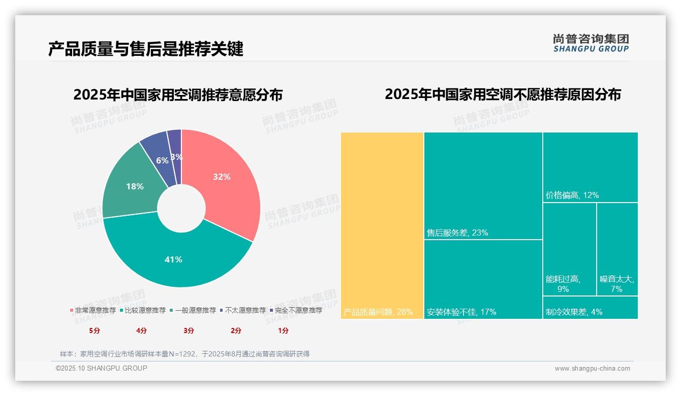 决策参考：尚普咨询集团报告强调73%消费者积极推荐家用空调-2025年10月-家用空调-38