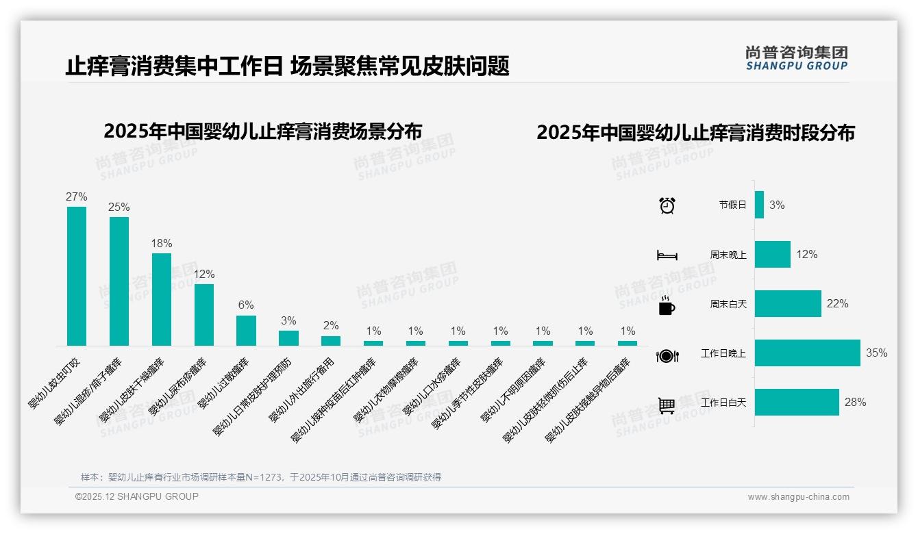 尚普咨询集团专题解读：57%用户复购率超70%，38%因效果差流失，婴幼儿止痒膏品牌如何留客-2025年12月-婴幼儿止痒膏-38